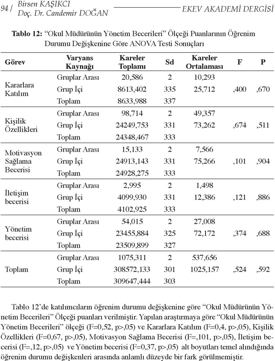 Motivasyon Sağlama İletişim becerisi Yönetim becerisi Toplam Varyans Kaynağı Kareler Toplamı Sd Kareler Ortalaması Gruplar Arası 20,586 2 10,293 Grup İçi 8613,402 335 25,712 Toplam 8633,988 337