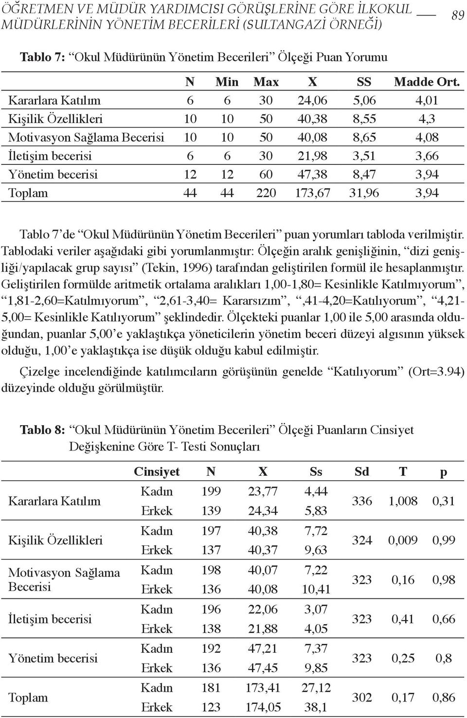 47,38 8,47 3,94 Toplam 44 44 220 173,67 31,96 3,94 Tablo 7 de Okul Müdürünün Yönetim Becerileri puan yorumları tabloda verilmiştir.