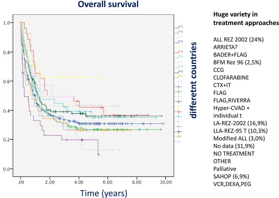 BADER+FLAG BFM Rez 96 (2,5%) CCG CLOFARABINE CTX+IT FLAG FLAG,RIVERRA Hyper CVAD +