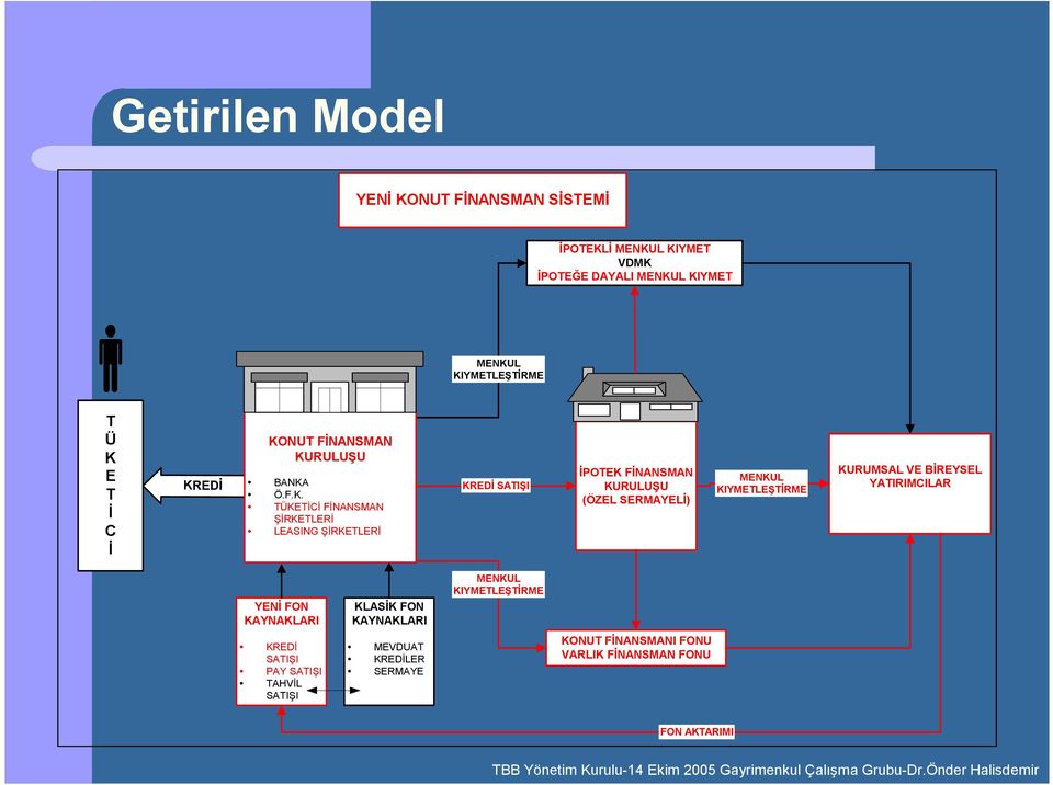 L KIYMET MENKUL KIYMETLE"TRME T Ü K E T C KRED KONUT FNANSMAN KURULU"U BANKA Ö.F.K. TÜKETC FNANSMAN :RKETLER LEASING