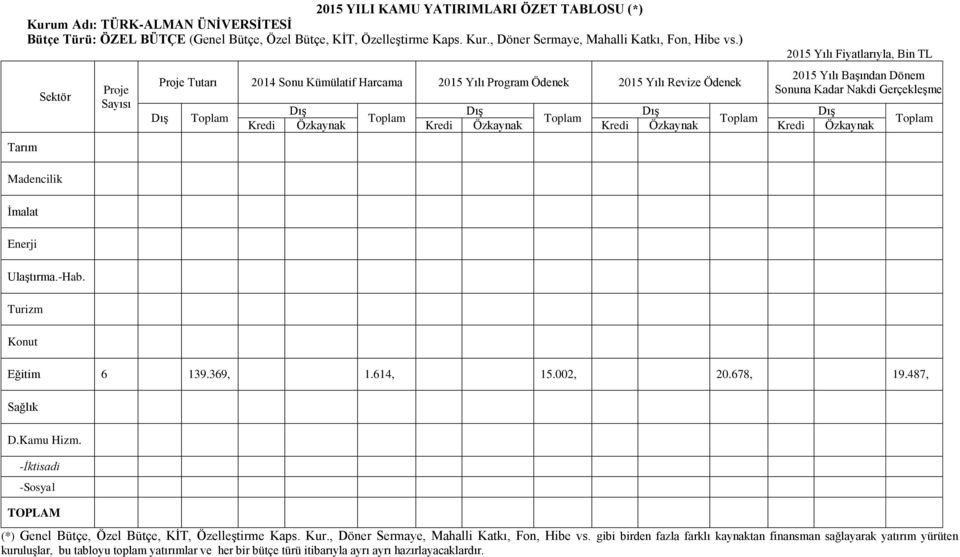 Turizm Konut Proje Sayısı Proje Tutarı 2014 Sonu Kümülatif Harcama 2015 Yılı Program Ödenek 2015 Yılı Revize Ödenek Toplam 2015 Yılı Fiyatlarıyla, Bin TL 2015 Yılı Başından Dönem Sonuna Kadar Nakdi