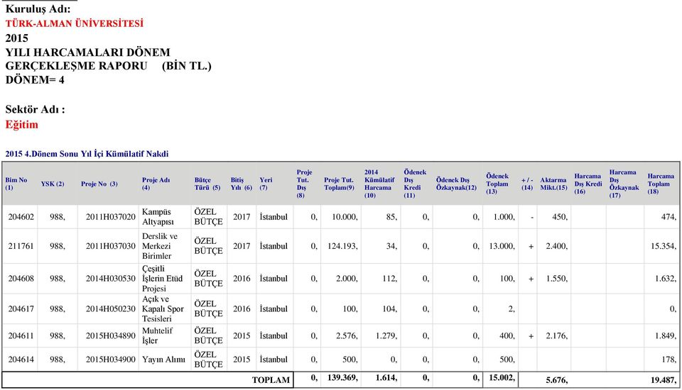 Toplam(9) 2014 Kümülatif Harcama (10) Ödenek Kredi (11) Ödenek Özkaynak(12) Ödenek Toplam (13) + / - (14) Aktarma Mikt.