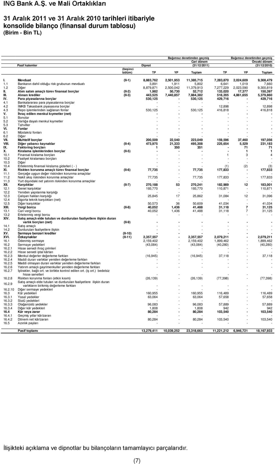 1 Bankanın dahil olduğu risk grubunun mevduatı 3,891 1,911 5,802 6,641 1,019 7,660 1.2 Diğer 8,879,871 2,500,042 11,379,913 7,277,229 2,023,590 9,300,819 II.