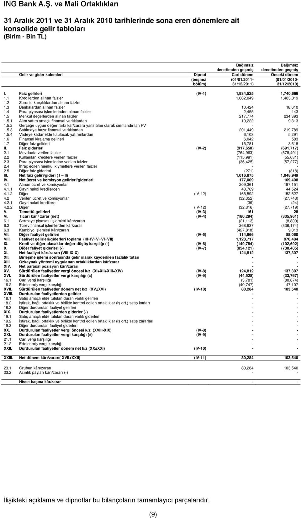 3 Bankalardan alınan faizler 10,424 18,610 1.4 Para piyasası işlemlerinden alınan faizler 2,455 143 1.5 Menkul değerlerden alınan faizler 217,774 234,393 1.5.1 Alım satım amaçlı finansal varlıklardan 10,222 9,313 1.