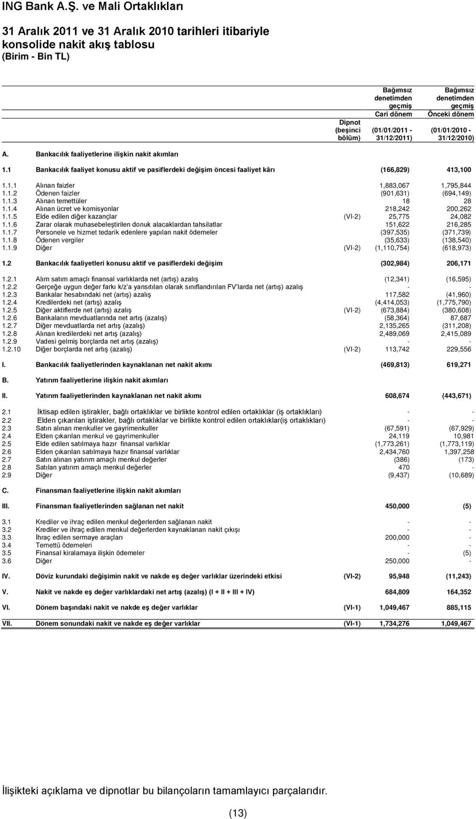 1.2 Ödenen faizler (901,631) (694,149) 1.1.3 Alınan temettüler 18 28 1.1.4 Alınan ücret ve komisyonlar 218,242 200,262 1.1.5 Elde edilen diğer kazançlar (VI-2) 25,775 24,082 1.1.6 Zarar olarak muhasebeleştirilen donuk alacaklardan tahsilatlar 151,622 216,285 1.