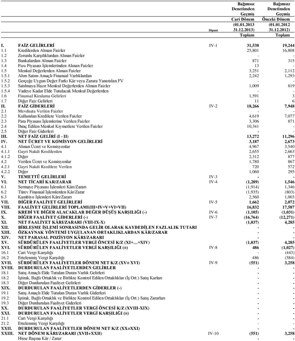 5.3 Satılmaya Hazır Menkul Değerlerden Alınan Faizler 1,009 819 1.5.4 Vadeye Kadar Elde Tutulacak Menkul Değerlerden 1.6 Finansal Kiralama Gelirleri 1,591 3 1.7 Diğer Faiz Gelirleri 11 6 II.