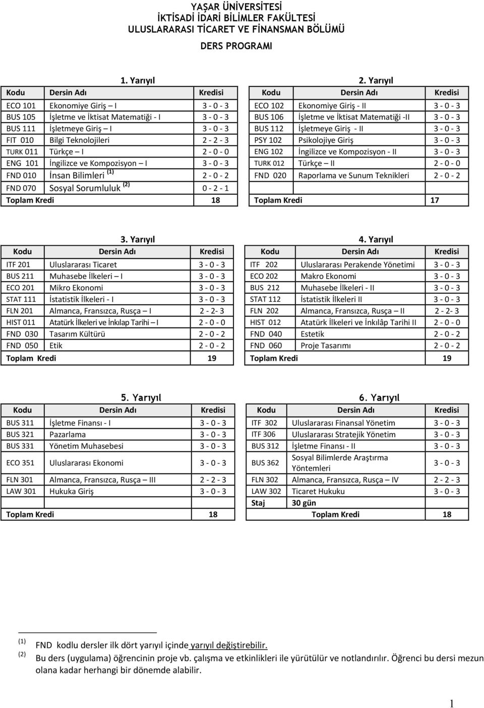 Matematiği II 3 0 3 BUS 111 İşletmeye Giriş I 3 0 3 BUS 112 İşletmeye Giriş II 3 0 3 FIT 010 Bilgi Teknolojileri 2 2 3 PSY 102 Psikolojiye Giriş 3 0 3 TURK 011 Türkçe I 2 0 0 ENG 102 İngilizce ve