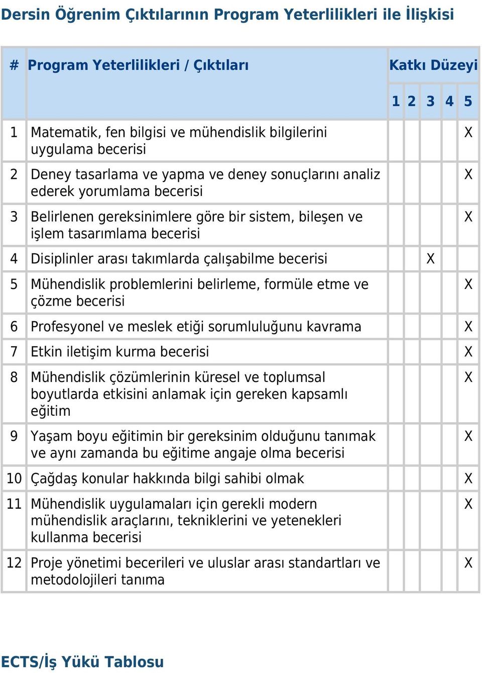 çalışabilme becerisi 5 Mühendislik problemlerini belirleme, formüle etme ve çözme becerisi 6 Profesyonel ve meslek etiği sorumluluğunu kavrama 7 Etkin iletişim kurma becerisi 8 Mühendislik