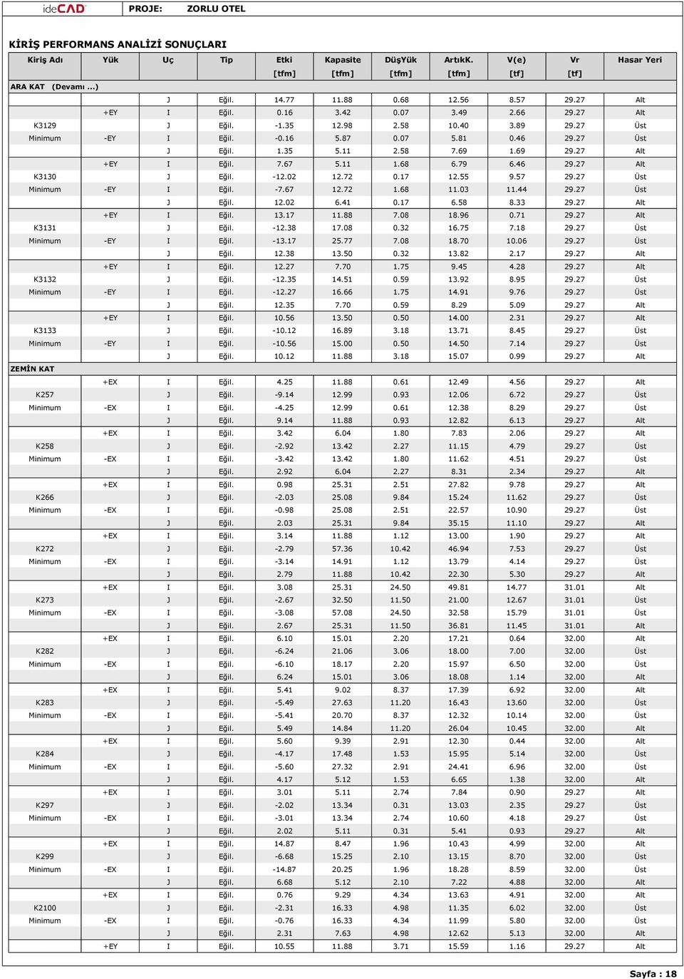 27 Alt +EY I Eğil. 7.67 5.11 1.68 6.79 6.46 29.27 Alt K3130 J Eğil. -12.02 12.72 0.17 12.55 9.57 29.27 Üst Minimum -EY I Eğil. -7.67 12.72 1.68 11.03 11.44 29.27 Üst J Eğil. 12.02 6.41 0.17 6.58 8.