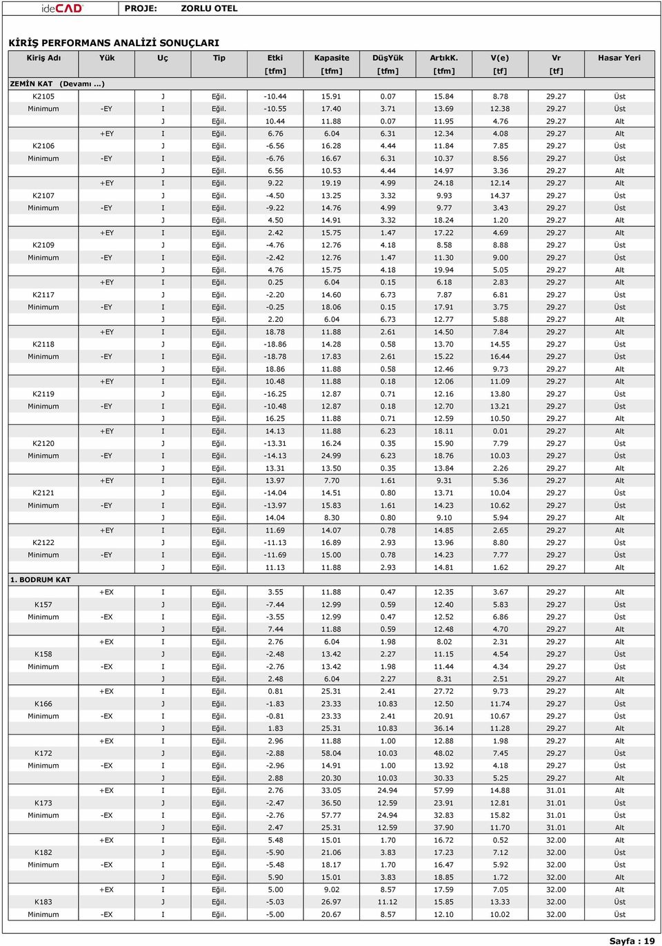 44 11.84 7.85 29.27 Üst Minimum -EY I Eğil. -6.76 16.67 6.31 10.37 8.56 29.27 Üst J Eğil. 6.56 10.53 4.44 14.97 3.36 29.27 Alt +EY I Eğil. 9.22 19.19 4.99 24.18 12.14 29.27 Alt K2107 J Eğil. -4.50 13.