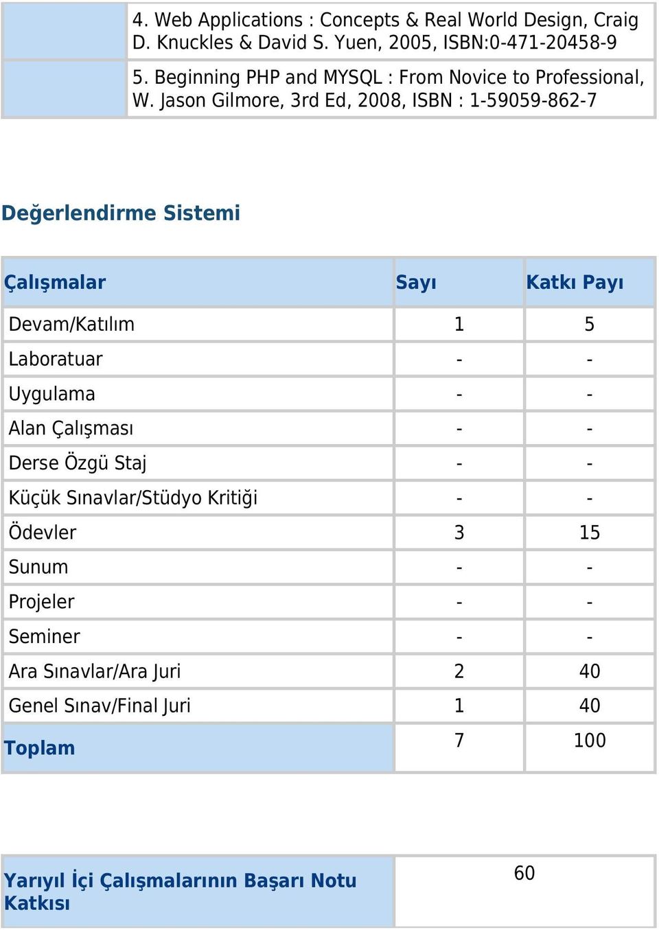 Jason Gilmore, 3rd Ed, 2008, ISBN : 1-59059-862-7 Değerlendirme Sistemi Çalışmalar Sayı Katkı Payı Devam/Katılım 1 5 Laboratuar - -