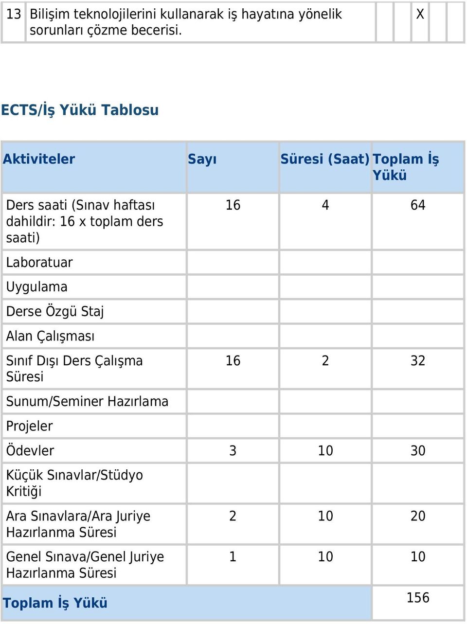 Laboratuar Uygulama Derse Özgü Staj Alan Çalışması Sınıf Dışı Ders Çalışma Süresi Sunum/Seminer Hazırlama Projeler 16 4 64 16 2
