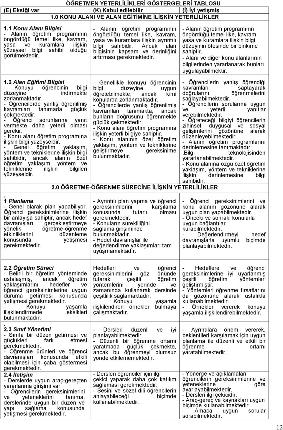 - Alanın öğretim programının öngördüğü temel ilke, kavram, yasa ve kuramlara ilişkin ayrıntılı bilgi sahibidir. Ancak alan bilgisinin kapsam ve derinliğini artırması gerekmektedir.