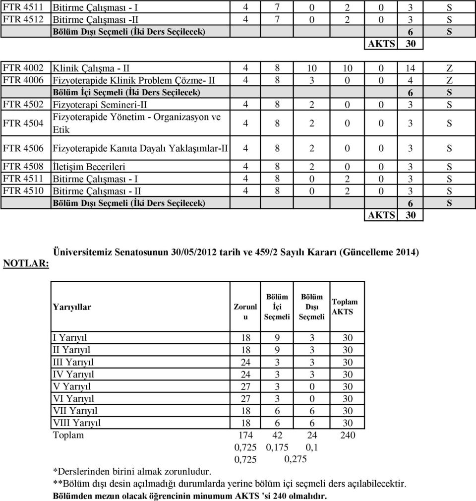 8 2 0 0 3 S FTR 4506 Fizyoterapide Kanıta Dayalı Yaklaşımlar-II 4 8 2 0 0 3 S FTR 4508 İletişim Becerileri 4 8 2 0 0 3 S FTR 4511 Bitirme Çalışması - I 4 8 0 2 0 3 S FTR 4510 Bitirme Çalışması - II 4
