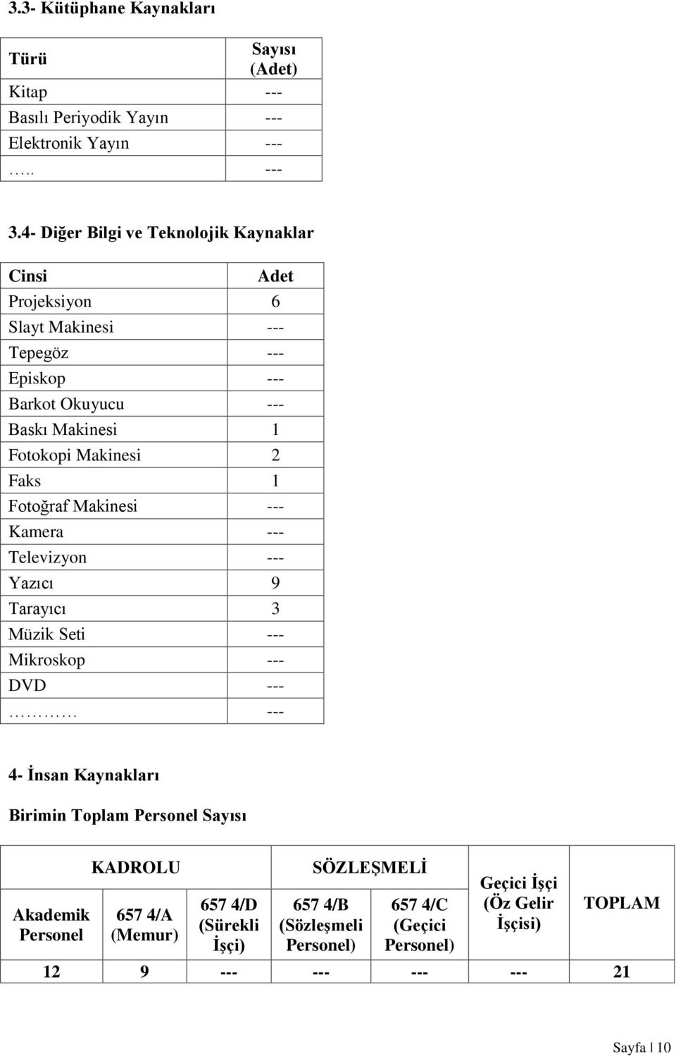 2 Faks 1 Fotoğraf Makinesi --- Kamera --- Televizyon --- Yazıcı 9 Tarayıcı 3 Müzik Seti --- Mikroskop --- DVD --- --- 4- Ġnsan Kaynakları Birimin Toplam