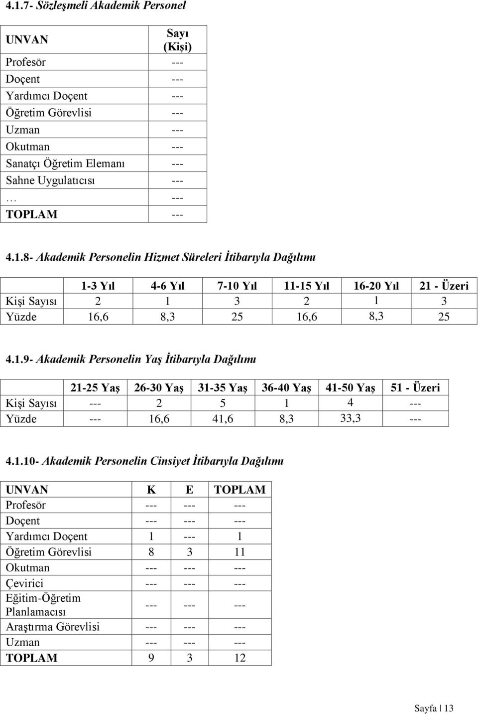 1.10- Akademik Personelin Cinsiyet Ġtibarıyla Dağılımı UNVAN K E TOPLAM Profesör --- --- --- Doçent --- --- --- Yardımcı Doçent 1 --- 1 Öğretim Görevlisi 8 3 11 Okutman --- --- --- Çevirici --- ---