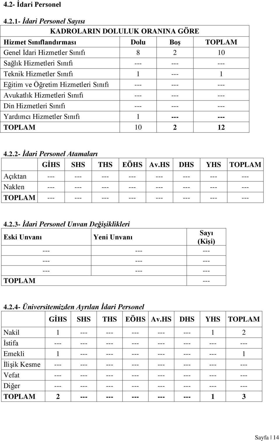 2.2- Ġdari Personel Atamaları GĠHS SHS THS EÖHS Av.HS DHS YHS TOPLAM Açıktan --- --- --- --- --- --- --- --- Naklen --- --- --- --- --- --- --- --- TOPLAM --- --- --- --- --- --- --- --- 4.2.3- Ġdari Personel Unvan Değişiklikleri Eski Unvanı Yeni Unvanı Sayı (KiĢi) --- --- --- --- --- --- --- --- --- TOPLAM --- 4.