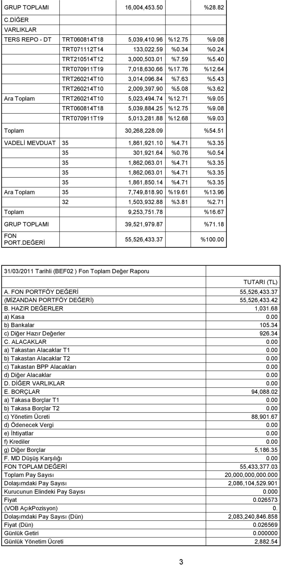 75 %9.08 TRT070911T19 5,013,281.88 %12.68 %9.03 Toplam 30,268,228.09 %54.51 VADELİ MEVDUAT 35 1,861,921.10 %4.71 %3.35 35 301,921.64 %0.76 %0.54 35 1,862,063.01 %4.71 %3.35 35 1,862,063.01 %4.71 %3.35 35 1,861,850.