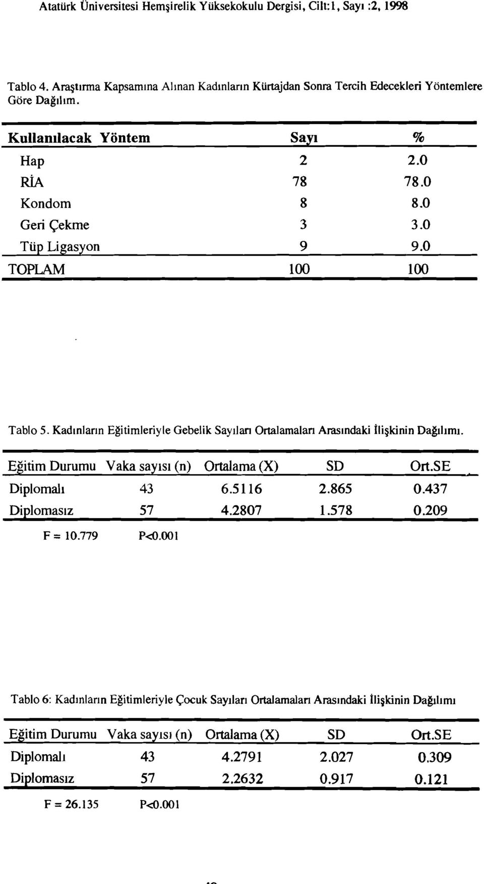 Kadınların Egitimleriyle Gebelik Sayıları Ortalamaları Arasındaki İlişkinin Da~lımı. Eğitim Durumu Vaka sayısı (n) Ortalama (X) SD Ort.SE Diplomalı 43 6.5116 2.865 0.437 Diplomasız 57 4.