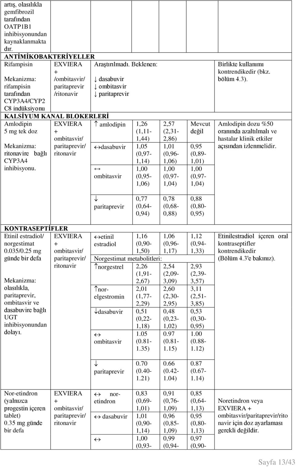 Beklenen: dasabuvir ombitasvir amlodipin 1,26 (1,11-1,44) dasabuvir 1,05 (0,97-1,14) ombitasvir 1,00 (0,95-1,06) 2,57 (2,31-2,86) 1,01 (0,96-1,06) 1,00 (0,97-1,04) Mevcut değil 0,95 (0,89-1,01) 1,00