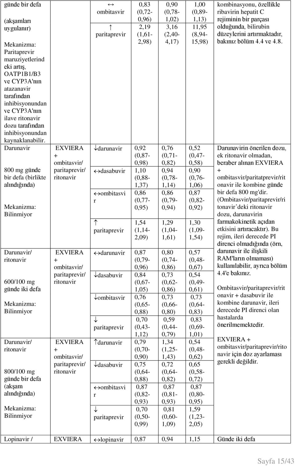 (0,72-0,96) 2,19 (1,61-2,98) darunavir 0,92 (0,87-0,98) dasabuvir 1,10 (0,88- ombitasvi r 1,37) 0,86 (0,77-0,95) 1,54 (1,14-2,09) darunavir 0,87 (0,79-0,96) dasabuvir 0,84 (0,67-1,05) ombitasvir 0,76