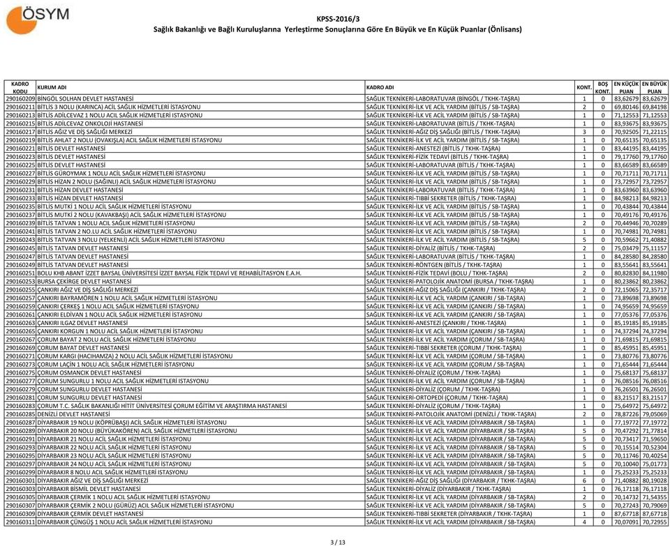 71,12553 71,12553 290160215 BİTLİS ADİLCEVAZ ONKOLOJİ HASTANESİ SAĞLIK TEKNİKERİ-LABORATUVAR (BİTLİS / TKHK-TAŞRA) 1 0 83,93675 83,93675 290160217 BİTLİS AĞIZ VE DİŞ SAĞLIĞI MERKEZİ SAĞLIK