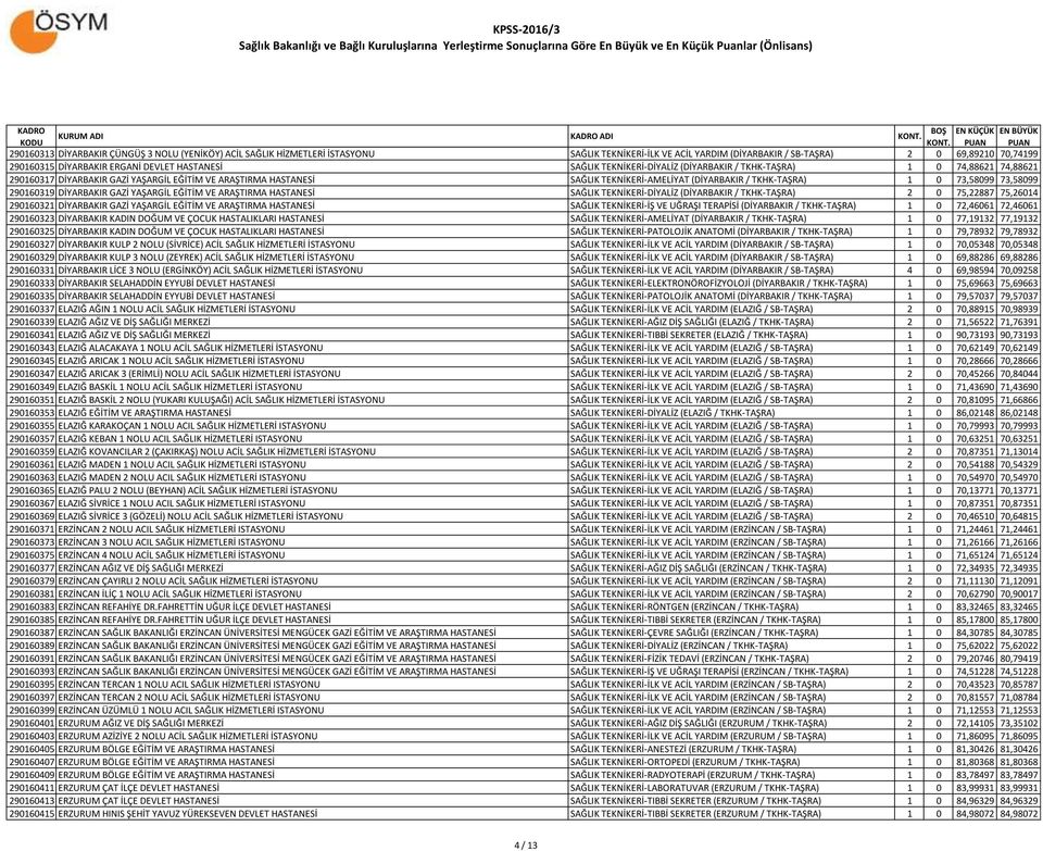 1 0 73,58099 73,58099 290160319 DİYARBAKIR GAZİ YAŞARGİL EĞİTİM VE ARAŞTIRMA HASTANESİ SAĞLIK TEKNİKERİ-DİYALİZ (DİYARBAKIR / TKHK-TAŞRA) 2 0 75,22887 75,26014 290160321 DİYARBAKIR GAZİ YAŞARGİL