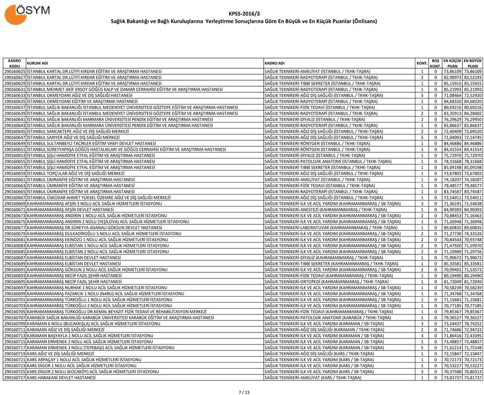 LÜTFİ KIRDAR EĞİTİM VE ARAŞTIRMA HASTANESİ SAĞLIK TEKNİKERİ-TIBBİ SEKRETER (İSTANBUL / TKHK-TAŞRA) 1 0 85,15915 85,15915 290160631 İSTANBUL MEHMET AKİF ERSOY GÖĞÜS KALP VE DAMAR CERRAHİSİ EĞİTİM VE