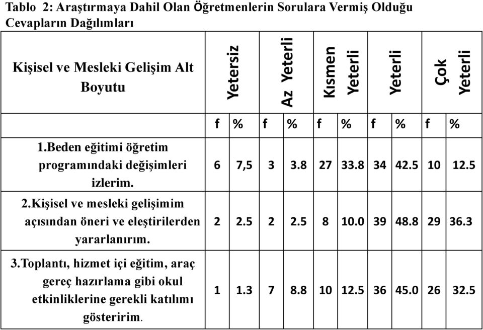 Kişisel ve mesleki gelişimim açısından öneri ve eleştirilerden yararlanırım. 3.