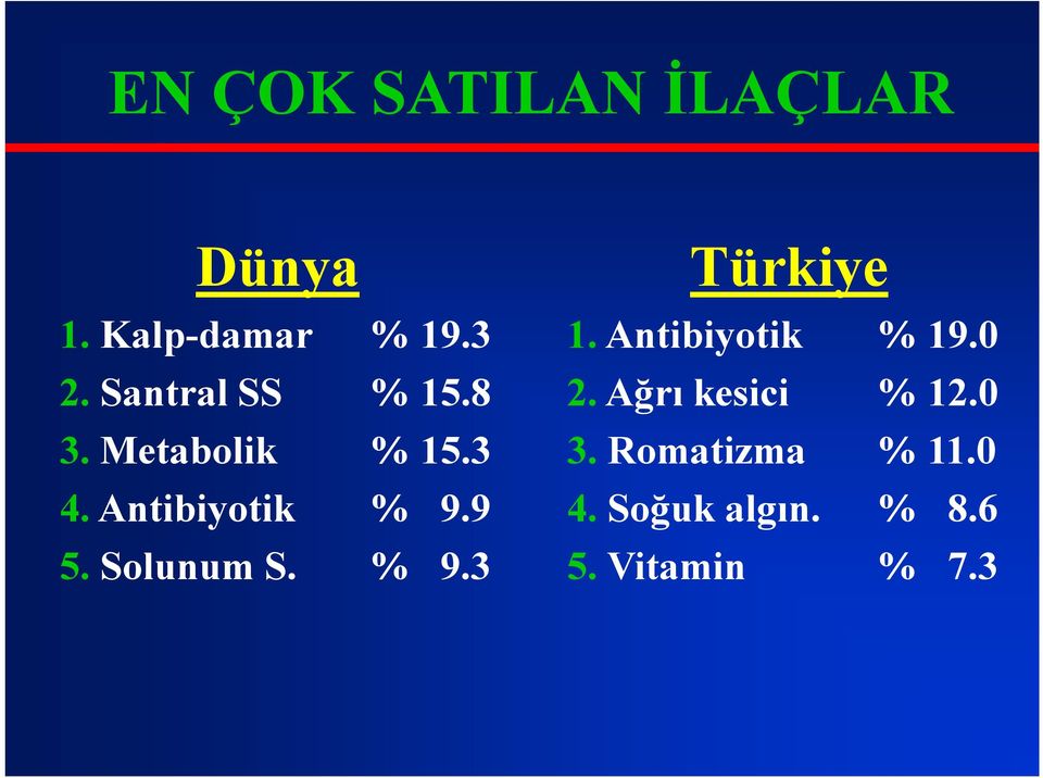 Solunum S. % 9.3 Türkiye 1. Antibiyotik % 19.0 2.