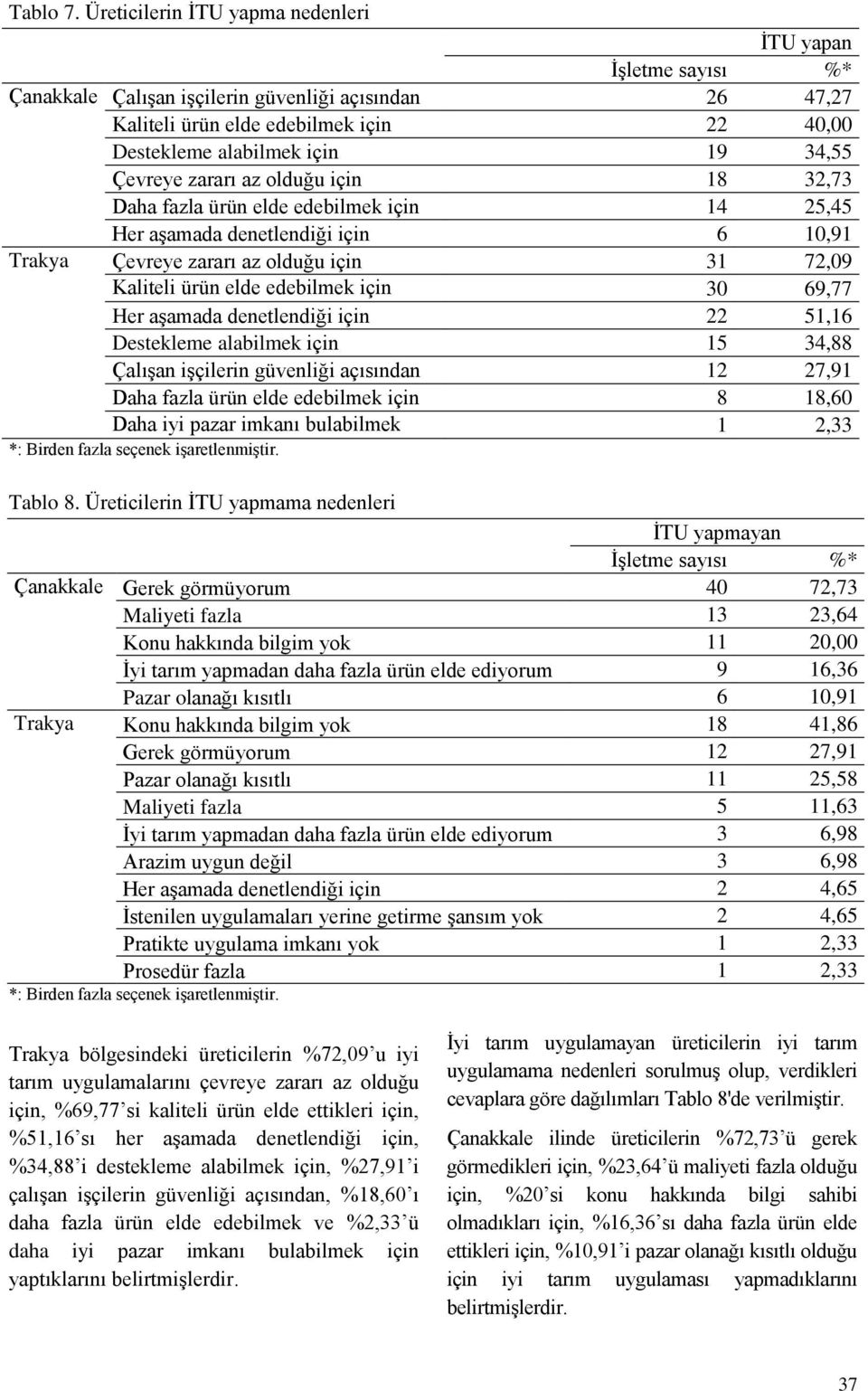 olduğu için 18 32,73 Daha fazla ürün elde edebilmek için 14 25,45 Her aşamada denetlendiği için 6 10,91 Trakya Çevreye zararı az olduğu için 31 72,09 Kaliteli ürün elde edebilmek için 30 69,77