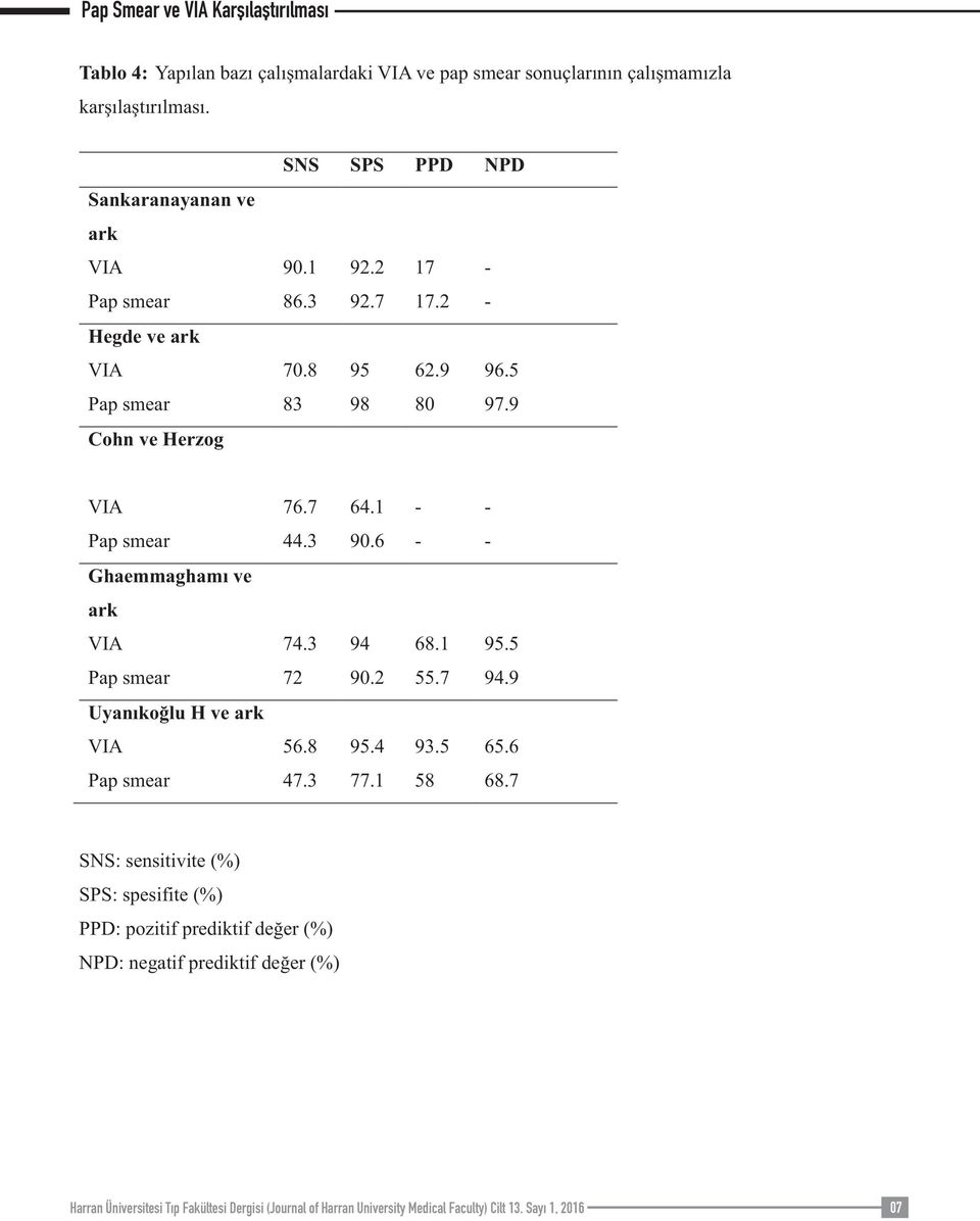 6 - - Ghaemmaghamı ve ark VIA 74.3 94 68.1 95.5 Pap smear 72 90.2 55.7 94.9 Uyanıkoğlu H ve ark VIA 56.8 95.4 93.5 65.6 Pap smear 47.3 77.1 58 68.