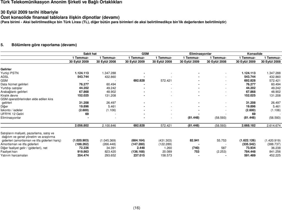 828 572.421 - - 692.828 572.421 Data hizmet gelirleri 76.277 60.494 - - - - 76.277 60.494 Yurtdışı satışlar 44.202 49.242 - - - - 44.202 49.242 Arabağlantı gelirleri 67.868 48.902 - - - - 67.868 48.902 Kiralık devre 152.