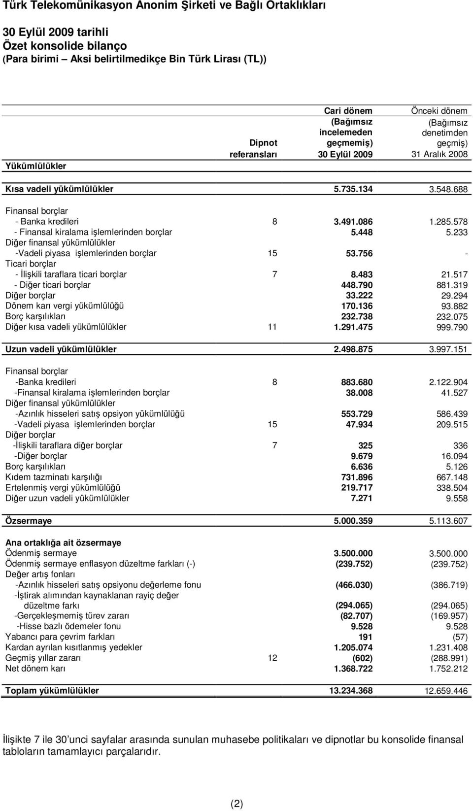 448 5.233 Diğer finansal yükümlülükler -Vadeli piyasa işlemlerinden borçlar 15 53.756 - Ticari borçlar - İlişkili taraflara ticari borçlar 7 8.483 21.517 - Diğer ticari borçlar 448.790 881.