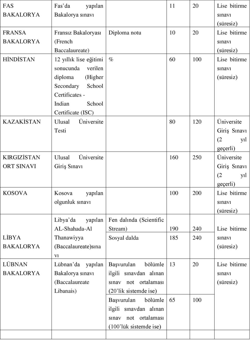 (Baccalaureate)sına vı LÜBNAN Lübnan da yapılan BAKALORYA Bakalorya (Baccalaureate Libanais) 11 20 Lise bitirme Diploma notu 10 20 Lise bitirme % 60 100 Lise bitirme 80 120 Üniversite 160 250