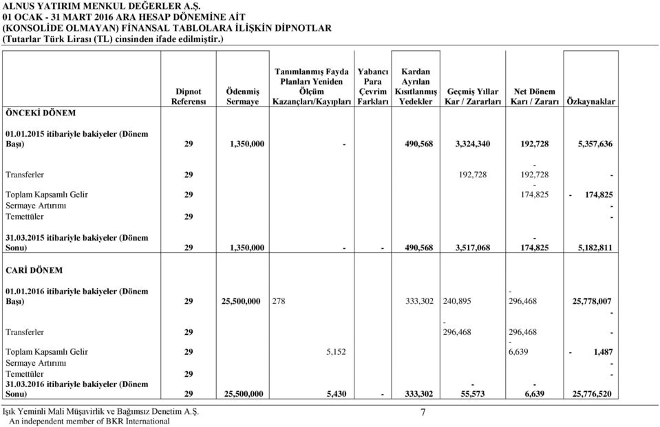 01.2015 itibariyle bakiyeler (Dönem Başı) 29 1,350,000-490,568 3,324,340 192,728 5,357,636 Transferler 29 192,728-192,728 - - Toplam Kapsamlı Gelir 29 174,825-174,825 Sermaye Artırımı - Temettüler