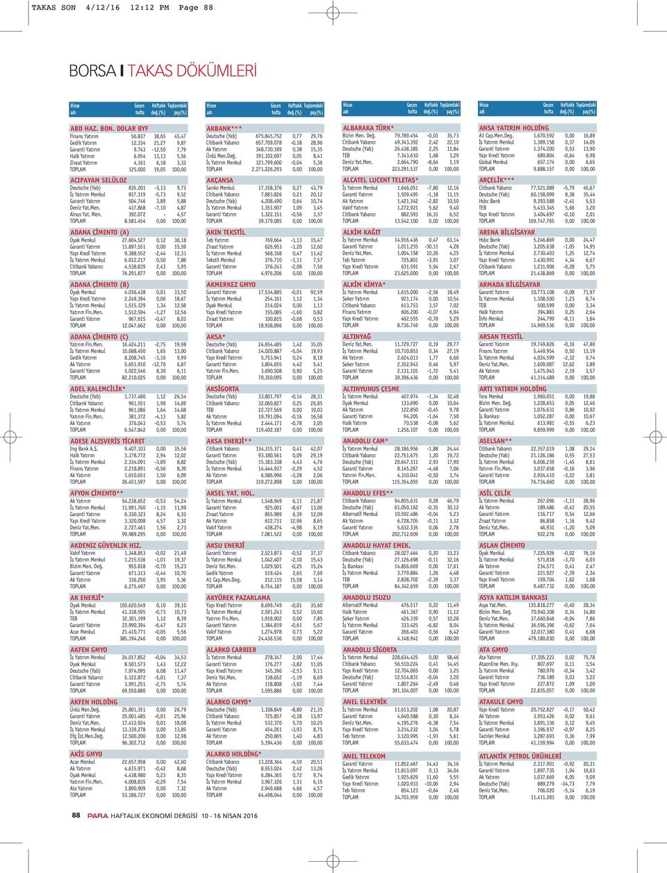 746 3,89 5,88 Deniz Yat.Men. 417.868-7,10 4,87 Alnus Yat. Men. 392.072-4,57 TOPLAM 8.581.454 0,00 100,00 ADANA ÇİMENTO (A) Oyak Menkul 27.604.527 0,12 36,18 Garanti Yatırım 11.897.