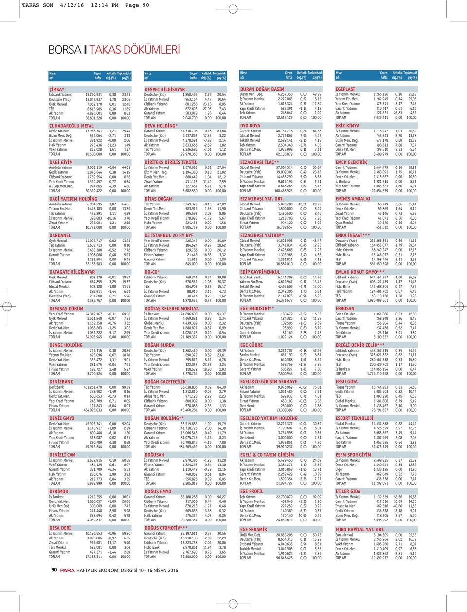 436 61,23 1,49 Vakıf Yatırım 253.028 1,61 1,37 TOPLAM 18.500.000 0,00 100,00 DAGİ GİYİM Anadolu Yatırım 9.068.119-0,04 44,61 Gedik Yatırım 2.876.644 0,38 14,15 Citibank Yabancı 1.739.