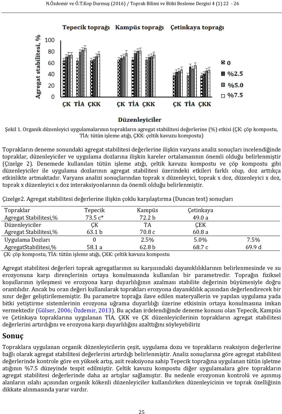 agregat stabilitesi değerlerine ilişkin varyans analiz sonuçları incelendiğinde topraklar, düzenleyiciler ve uygulama dozlarına ilişkin kareler ortalamasının önemli olduğu belirlenmiştir (Çizelge 2).