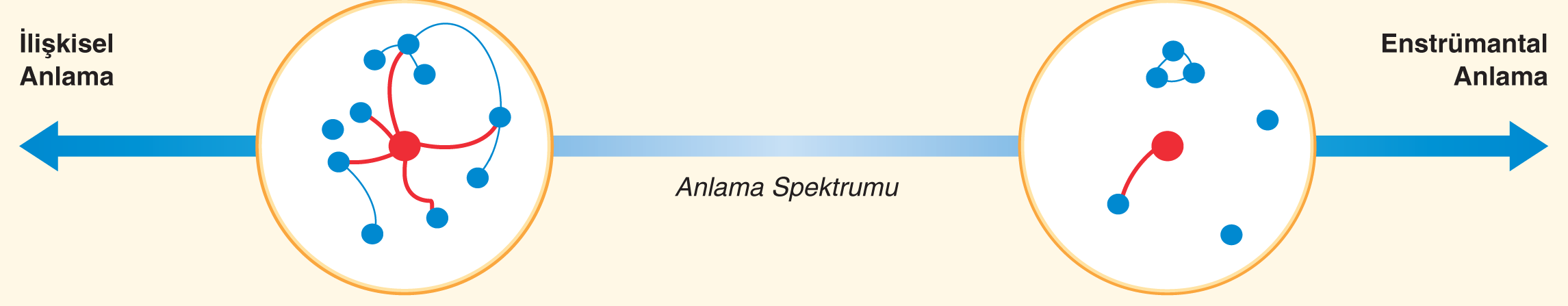 Matematik Anlamak Anlamak, yeni bir fikrin mevcut fikirlerle olan bağlantılarının sayısının ve kalitesinin