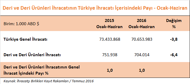 DERİ VE DERİ ÜRÜNLERİ SEKTÖRÜMÜZÜN 2016 YILI HAZİRAN AYI İHRACAT PERFORMANSI 2016 yılı Haziran ayında, Türkiye nin genel ihracatı % 1,8 oranında artarak 11,9 milyar dolar olarak gerçekleşmiştir.