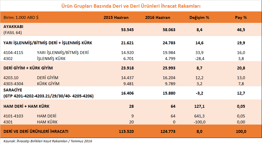 Ürün Grupları Bazında Deri ve Deri Mamulleri İhracatımızdaki Gelişmeler 2016 yılının Haziran ayında deri ve deri mamulleri ürün grupları içerisinde en çok ihracat, ayakkabı ve aksamları ürünlerimizde