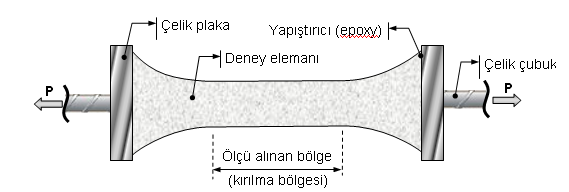 BETONDA KALİTE DOĞRUDAN ÇEKME DAYANIMI İlk çekme