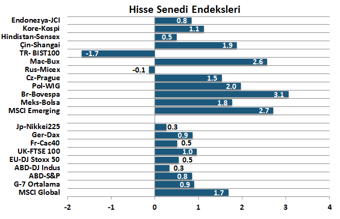 H. Senedi Piyasaları Para Piyasaları Haftalık ve Aylık Getiri DenizBank Ekonomi Bülteni Finansal Göstergeler Geçtiğimiz hafta TL varlıklar değer kaybetti.