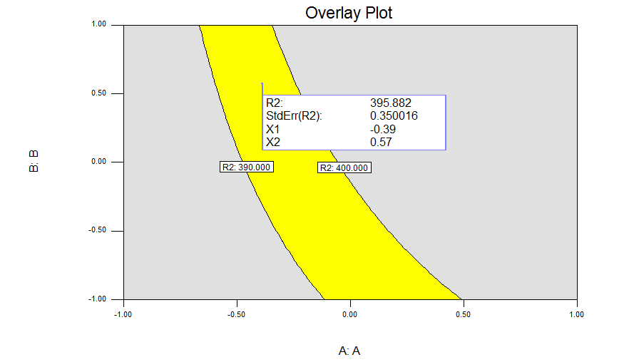 Optimizasyonun grafik gösterimini Şekil 7 de görmek mümkündür. Sarı bölge belirlenen sınırlar arasında kalan bölgeyi göstermektedir.