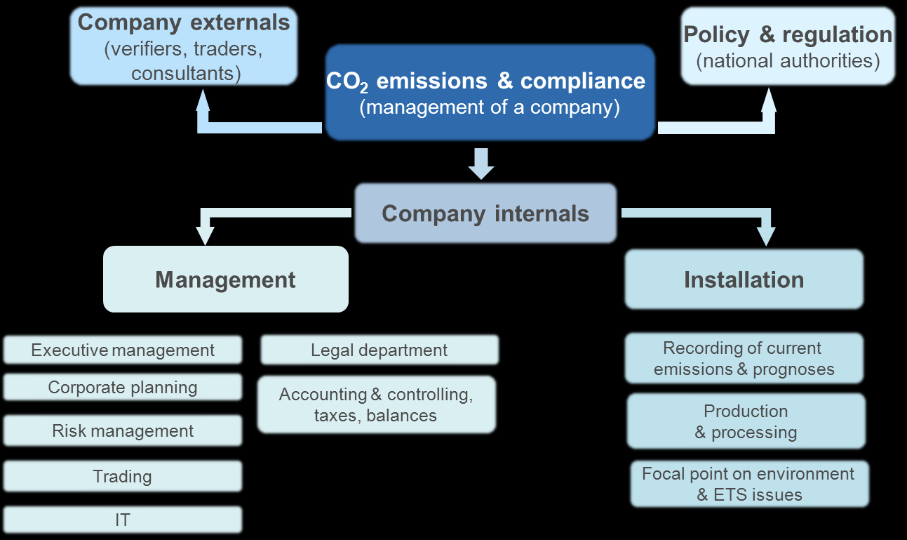 «Karbon Yönetimi» şirketler için süreçler Şirket dışı taraflar (doğrulayıcılar, tüccarlar, danışmanlar) CO2 emisyonları & mevzuata uyum (bir şirketin yönetimi) Politika & düzenleme (milli merciler)