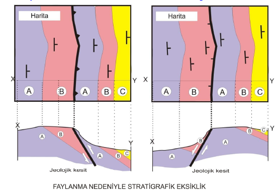 3- Stratigrafik bir imler de tekrarlanma ya da eksik olma ( Tor tul havzalarda ç ökeller doğal olarak tekr ar lanabilec eği gibi, f aylanma ile ilgili olarak ta tekr arlanma sunabilir.