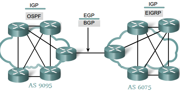 20 BGP, AS (Autonomous System) numaralarını kullanarak AS ler üzerinden rota bilgilerini taşır. Yol seçiminde attribute değerlerini kullanır. Şekil 3.2. IGP ve EGP kullanım alanları 4.