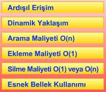 21 Liste ve Bağlantılı Liste Veri Modeli Liste veri modeli, aynı kümeye ait olan verilerin bellekte art arda tutulması ilkesine dayanır.