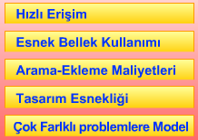 Ağaç veri modeli, özellikle kümenin büyük olduğu ve arama işleminin çok kullanıldığı uygulamalarda etkin bir çözüm sunar.